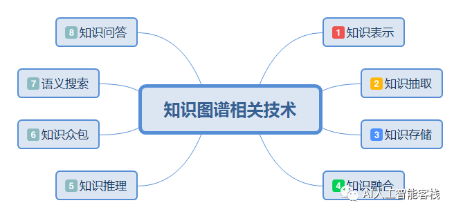 知识图谱发展的难点&构建行业知识图谱的重要性