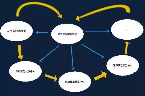 财务共享的五个发展趋势,你了解几个?